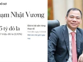 Tỉ phú Phạm Nhật Vượng lần đầu lọt top 68 người giàu nhất thế giới