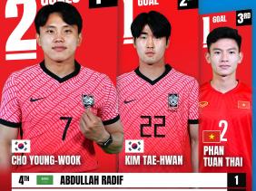 Vì sao AFC xếp Phan Tuấn Tài vào tốp 3 vua phá lưới U.23 châu Á?
