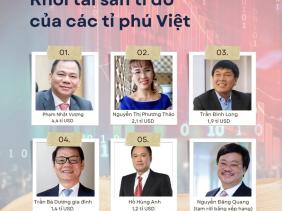Việt Nam còn 5 tỉ phú bám trụ trong top giàu bậc nhất hành tinh