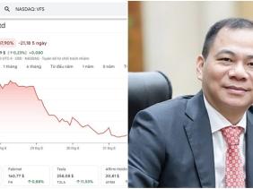 Cổ phiếu Vinfast giảm 3 phiên liên tục, tài sản của tỷ phú Phạm Nhật Vượng còn bao nhiêu?