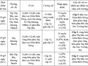 Tin tức dự báo thời tiết hôm nay 27/11: Cơn bão số 15 di chuyển thế nào?