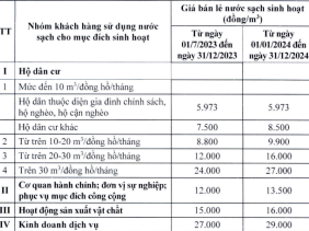Hà Nội chính thức điều chỉnh giá bán lẻ nước sinh hoạt