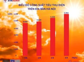 Nắng nóng đặc biệt gay gắt, tiêu thụ điện ở Hà Nội lập kỷ lục mới