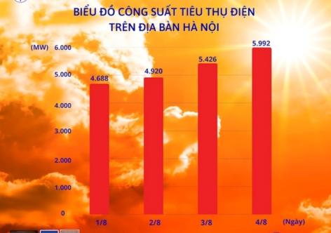 Nắng nóng đặc biệt gay gắt, tiêu thụ điện ở Hà Nội lập kỷ lục mới