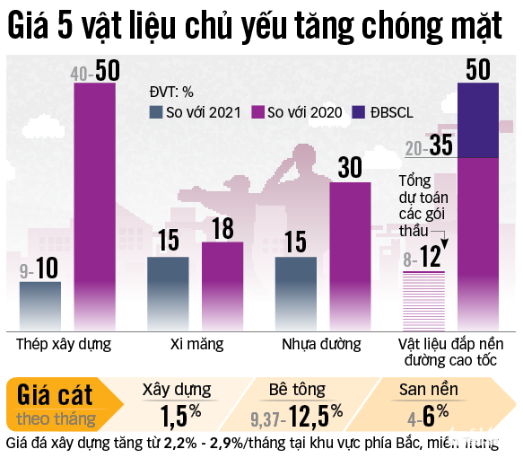 Các dự án lớn đối mặt bão giá vật liệu - Ảnh 3. Các dự án lớn đối mặt bão giá vật liệu - Ảnh 3.
