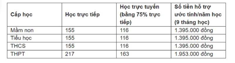 Mức hỗ trợ dự kiến dành cho học sinh trường tư thục tại Hà Nội. Ảnh: Sức khỏe & Đời sống