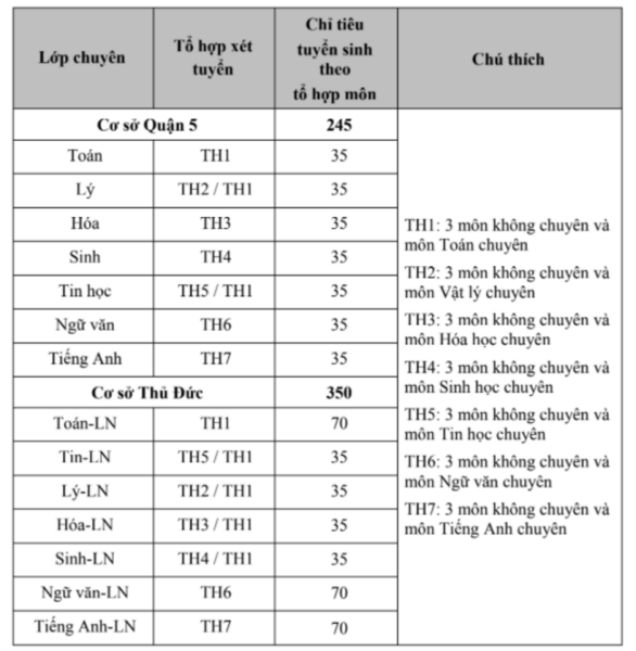 Thi vào lớp 10 ở TP.HCM: Chi tiết lịch thi của Trường Phổ thông Năng khiếu - 2