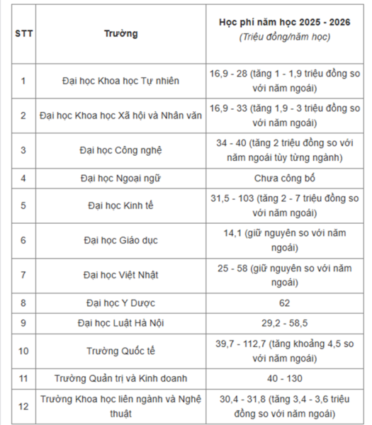 Học phí 12 trường trực thuộc Đại học Quốc gia Hà Nội 2025. Ảnh: VTC News