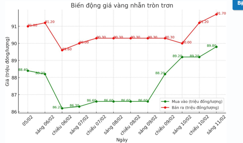 Diễn biến giá vàng nhẫn trơn những phiên gần đây. Biểu đồ: Khương Duy 