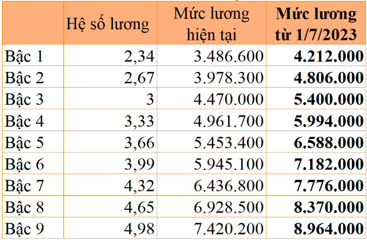 Bảng lương công chức loại A1 nhóm 1.