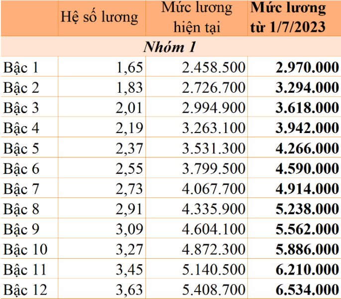 Lương công chức loại C, nhóm 1. Ảnh: VGP.