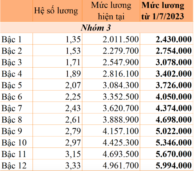 Lương công chức loại C nhóm 3. Ảnh:: VGP.