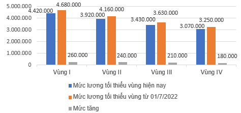 Từ ngày 1/7, ai sẽ được tăng lương tối thiểu vùng 6%? - Ảnh 1. Từ ngày 1/7, ai sẽ được tăng lương tối thiểu vùng 6%? - Ảnh 1.